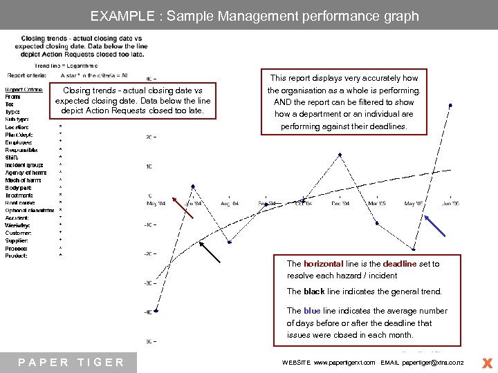 EXAMPLE : Sample Management performance graph E S H Closing trends - actual closing