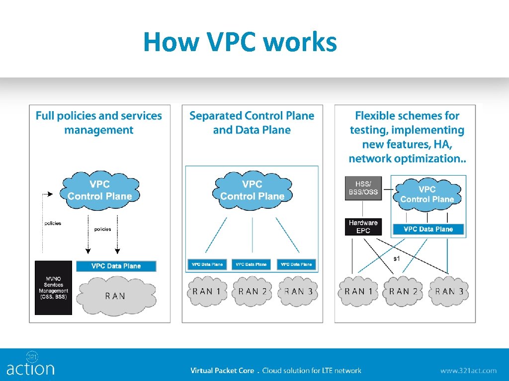 How VPC works 