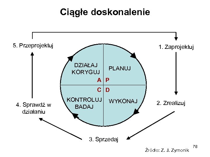 Ciągłe doskonalenie 5. Przeprojektuj 1. Zaprojektuj DZIAŁAJ PLANUJ KORYGUJ A P C D 4.