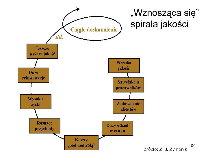 „Wznosząca się” spirala jakości Źródło: Z. J. Zymonik 80 