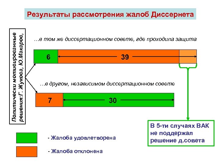 Политически мотивированные решения: Г. Жукова, Ю. Макаров, Результаты рассмотрения жалоб Диссернета …в том же