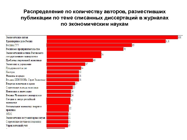 Распределение по количеству авторов, разместивших публикации по теме списанных диссертаций в журналах по экономическим