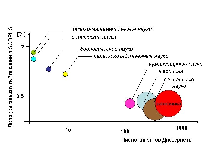 Доля российских публикаций в SCOPUS физико-математические науки [%] химические науки 5 биологические науки сельскохозяйственные