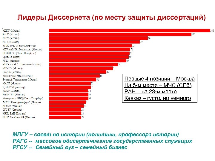 Лидеры Диссернета (по месту защиты диссертаций) Первые 4 позиции – Москва На 5 -м