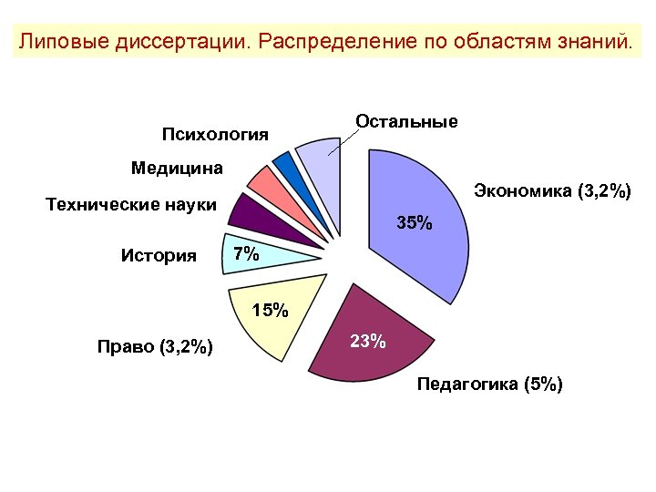 Липовые диссертации. Распределение по областям знаний. Психология Остальные Медицина Экономика (3, 2%) Технические науки