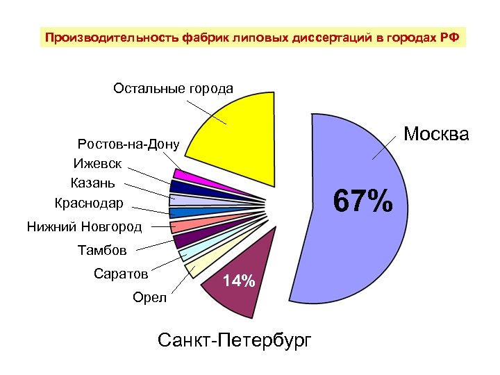 Производительность фабрик липовых диссертаций в городах РФ Остальные города Москва Ростов-на-Дону Ижевск Казань Краснодар