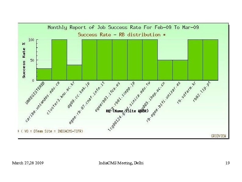 March 27, 28 2009 India. CMS Meeting, Delhi 19 