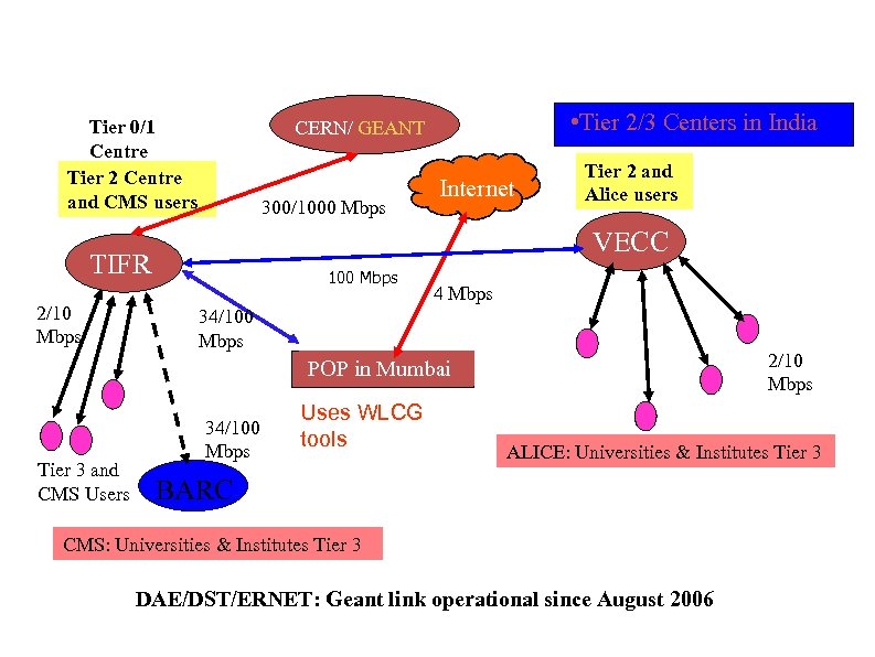 Tier 0/1 Centre Tier 2 Centre and CMS users 300/1000 Mbps Internet Tier 2