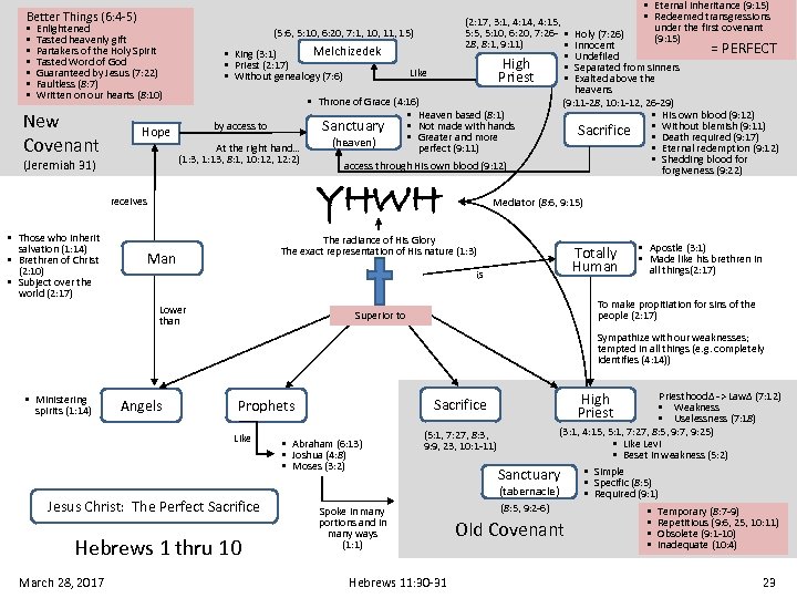 Better Things (6: 4 5) • • Enlightened Tasted heavenly gift Partakers of the
