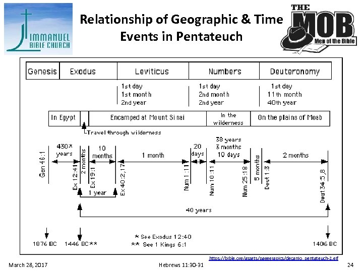 Relationship of Geographic & Time Events in Pentateuch March 28, 2017 Hebrews 11: 30