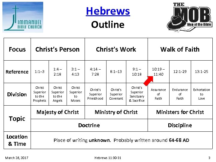 Hebrews Outline Focus Christ’s Person Christ’s Work Walk of Faith Reference 1: 1– 3