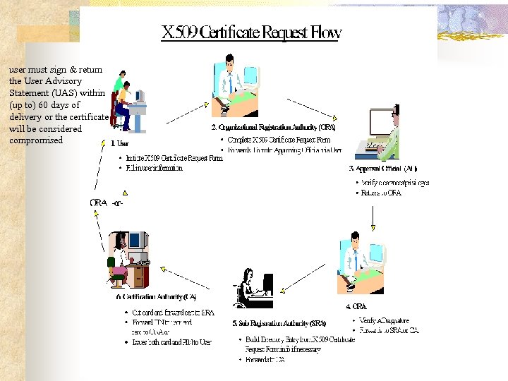 user must sign & return the User Advisory Statement (UAS) within (up to) 60
