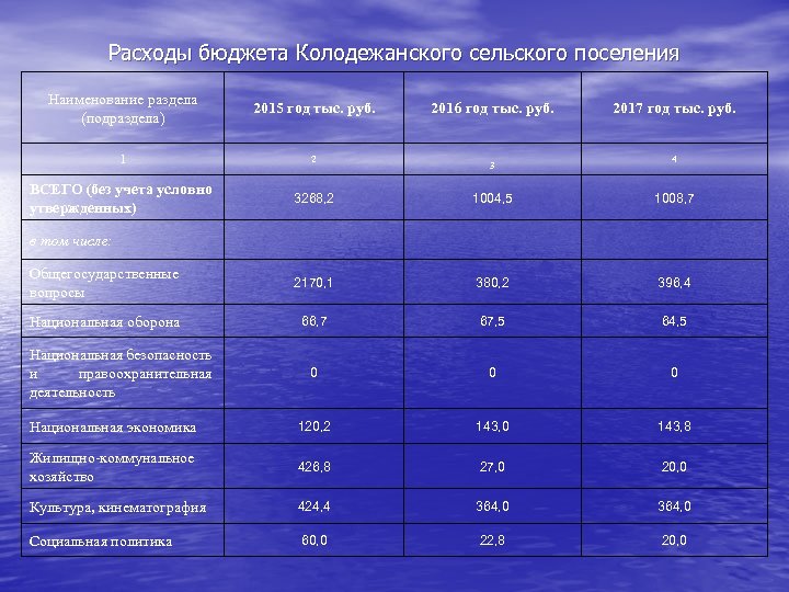 Расходы бюджета Колодежанского сельского поселения Наименование раздела (подраздела) 2015 год тыс. руб. 1 2