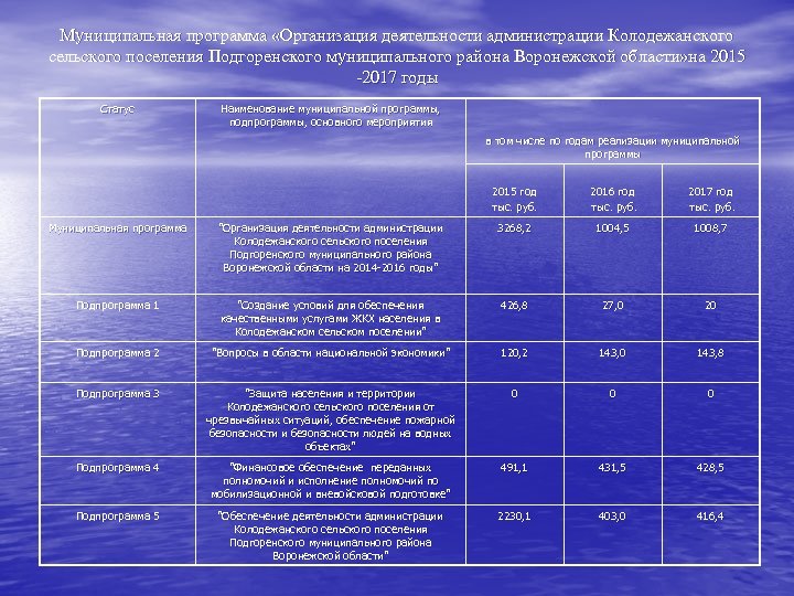 Муниципальная программа «Организация деятельности администрации Колодежанского сельского поселения Подгоренского муниципального района Воронежской области» на