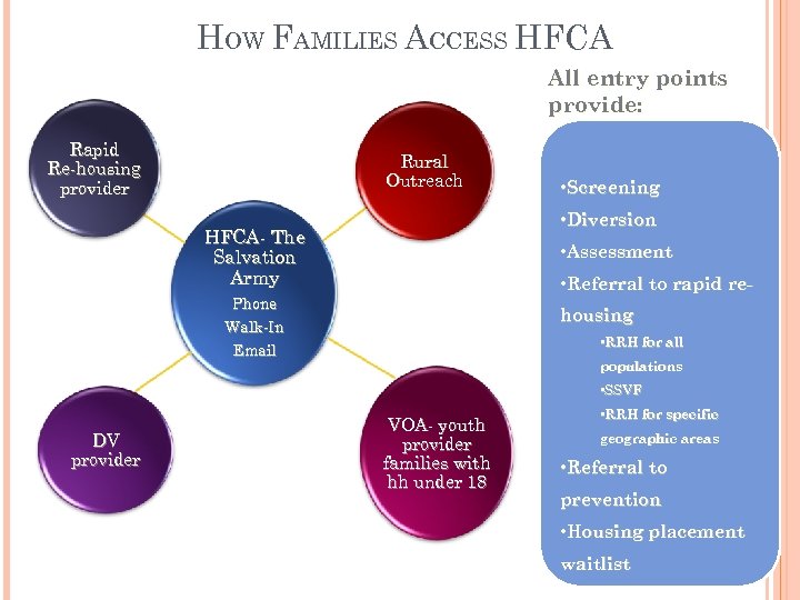 HOW FAMILIES ACCESS HFCA All entry points provide: Rapid Re-housing provider Rural Outreach •