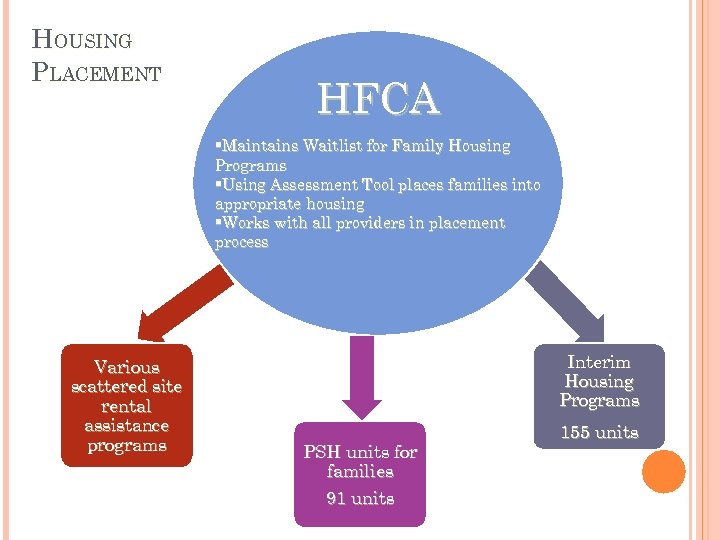 HOUSING PLACEMENT HFCA §Maintains Waitlist for Family Housing Programs §Using Assessment Tool places families