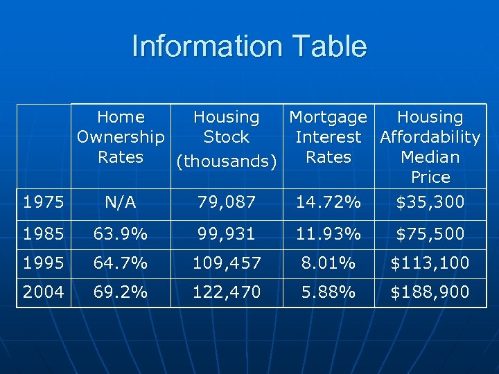 Information Table Home Housing Mortgage Housing Ownership Stock Interest Affordability Rates Median (thousands) Price