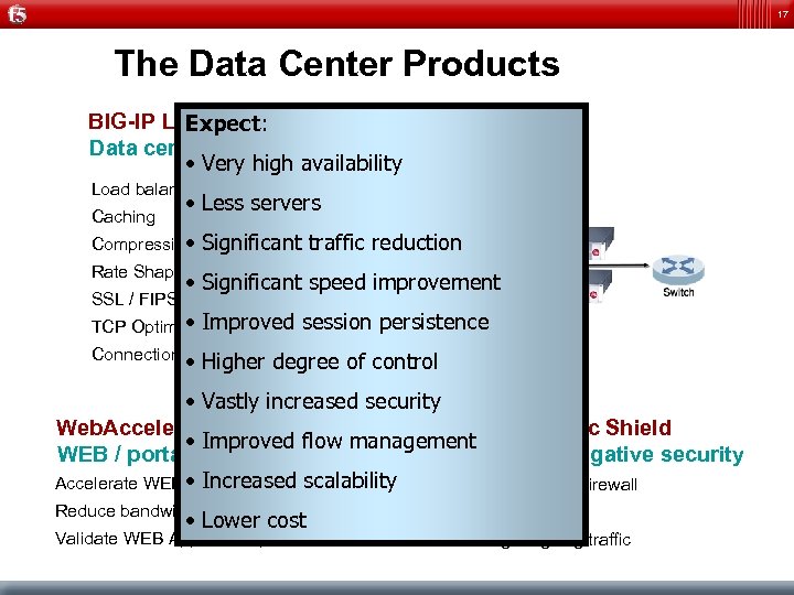 17 The Data Center Products BIG-IP Local Traffic Manager Expect: Data center optimization •