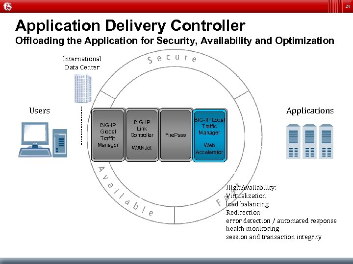 20 Application Delivery Controller Offloading the Application for Security, Availability and Optimization International Data