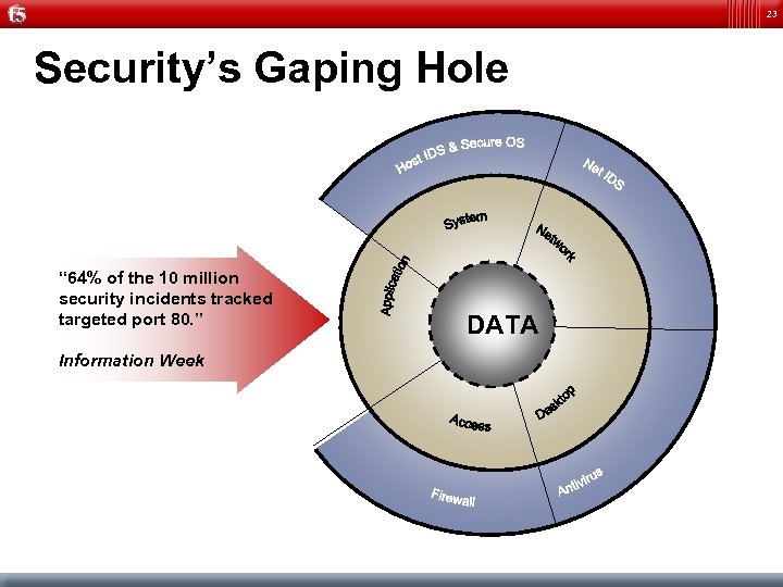 23 Security’s Gaping Hole “ 64% of the 10 million security incidents tracked targeted