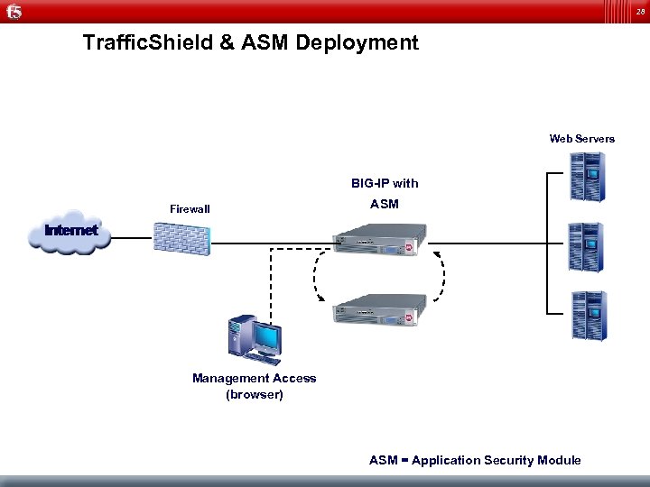 28 Traffic. Shield & ASM Deployment Web Servers BIG-IP with Firewall ASM Management Access