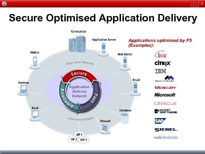 31 Secure Optimised Application Delivery Applications optimised by F 5 (Examples): Application Delivery Network