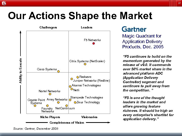 37 Our Actions Shape the Market Challengers Leaders Magic Quadrant for Application Delivery Products,