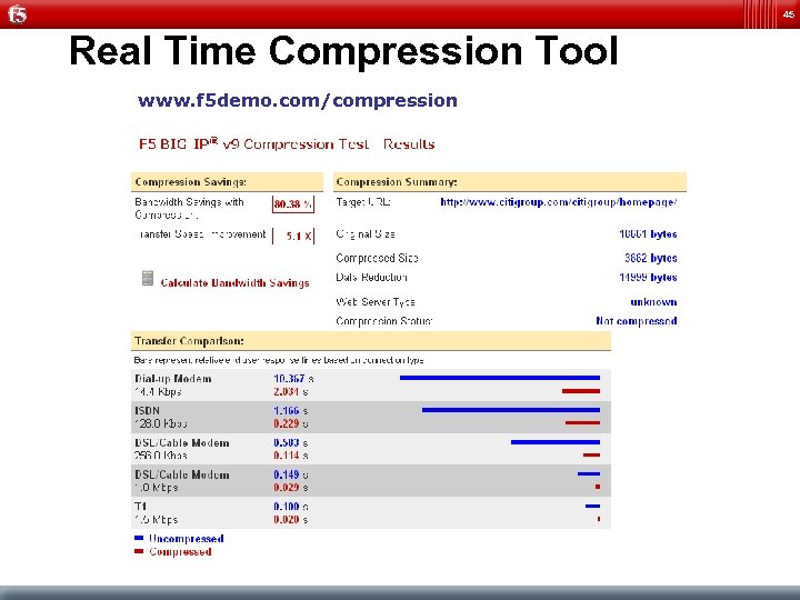 45 Real Time Compression Tool www. f 5 demo. com/compression 