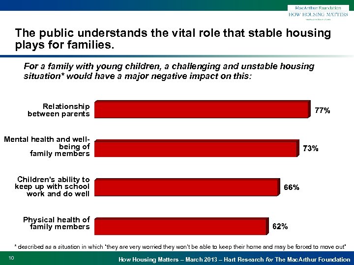 The public understands the vital role that stable housing plays for families. For a