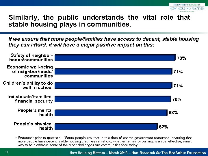Similarly, the public understands the vital role that stable housing plays in communities. If