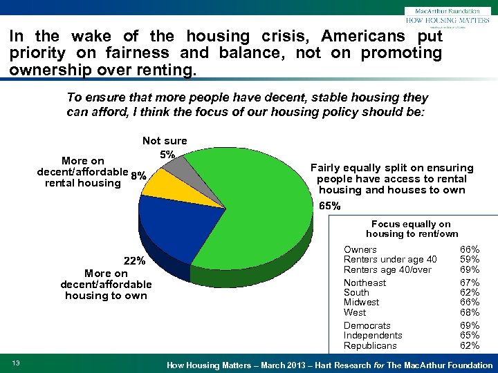 In the wake of the housing crisis, Americans put priority on fairness and balance,