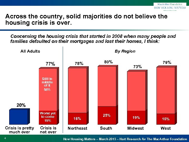 Across the country, solid majorities do not believe the housing crisis is over. Concerning