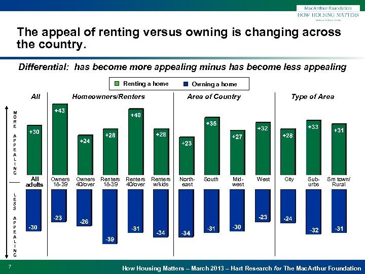 The appeal of renting versus owning is changing across the country. Differential: has become