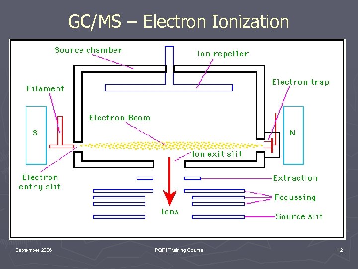 GC/MS – Electron Ionization September 2006 PQRI Training Course 12 