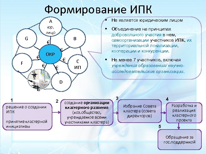 Формирование ИПК § Не является юридическим лицом A юр. лицо G F В €