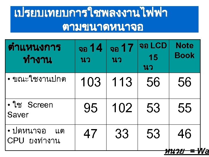 เปรยบเทยบการใชพลงงานไฟฟา ตามขนาดหนาจอ ตำแหนงการ ทำงาน จอ 14 จอ 17 จอ LCD Note Book 15 นว