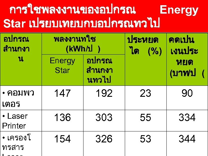 การใชพลงงานของอปกรณ Energy Star เปรยบเทยบกบอปกรณทวไป อปกรณ สำนกงา น พลงงานทใช (k. Wh/ป ) Energy อปกรณ Star