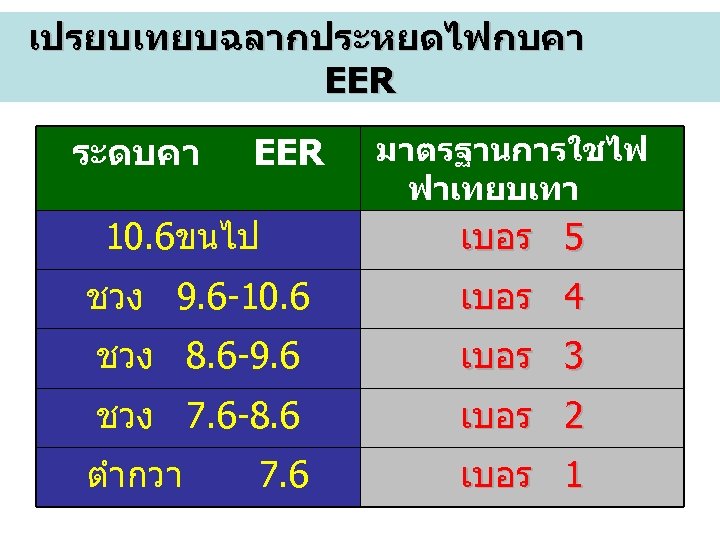 เปรยบเทยบฉลากประหยดไฟกบคา EER ระดบคา EER 10. 6ขนไป มาตรฐานการใชไฟ ฟาเทยบเทา เบอร 5 ชวง 9. 6 -10.