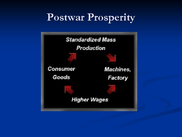 Postwar Prosperity 