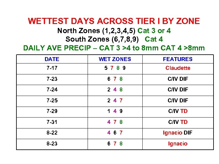 WETTEST DAYS ACROSS TIER I BY ZONE North Zones (1, 2, 3, 4, 5)