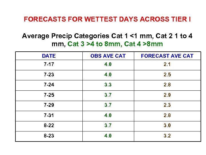 FORECASTS FOR WETTEST DAYS ACROSS TIER I Average Precip Categories Cat 1 <1 mm,