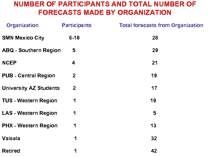 NUMBER OF PARTICIPANTS AND TOTAL NUMBER OF FORECASTS MADE BY ORGANIZATION Organization SMN Mexico