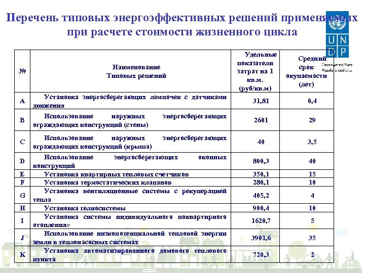 Перечень типовых энергоэффективных решений применяемых при расчете стоимости жизненного цикла № Наименование Типовых решений