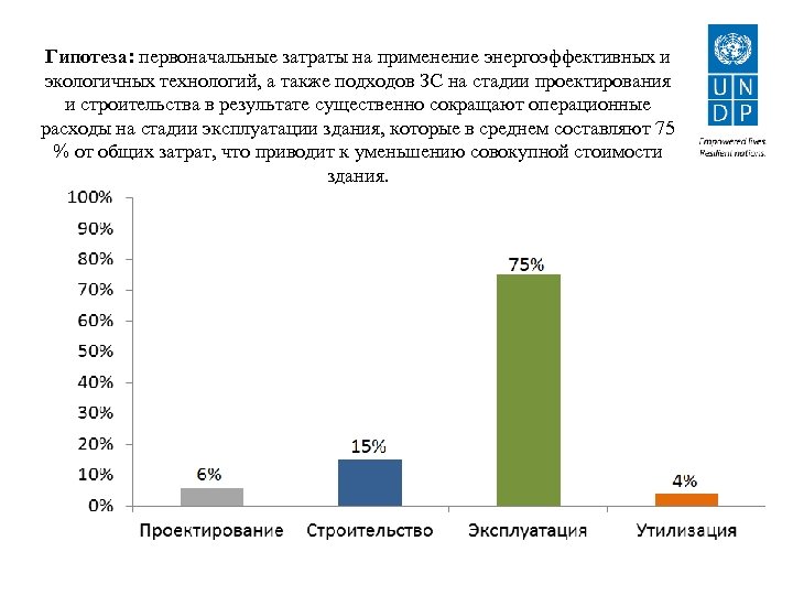 Гипотеза: первоначальные затраты на применение энергоэффективных и экологичных технологий, а также подходов ЗС на