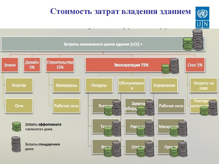 Стоимость затрат владения зданием 