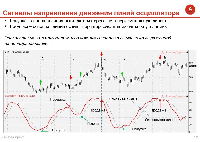Сигналы направления движения линий осциллятора • Покупка – основная линия осциллятора пересекает вверх сигнальную
