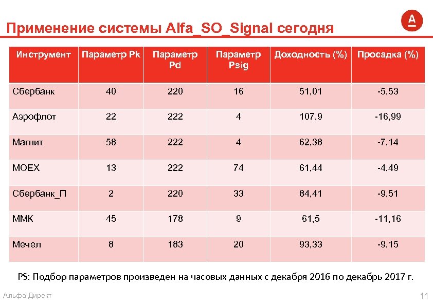 Применение системы Alfa_SO_Signal сегодня Инструмент Параметр Pk Параметр Pd Параметр Psig Доходность (%) Просадка