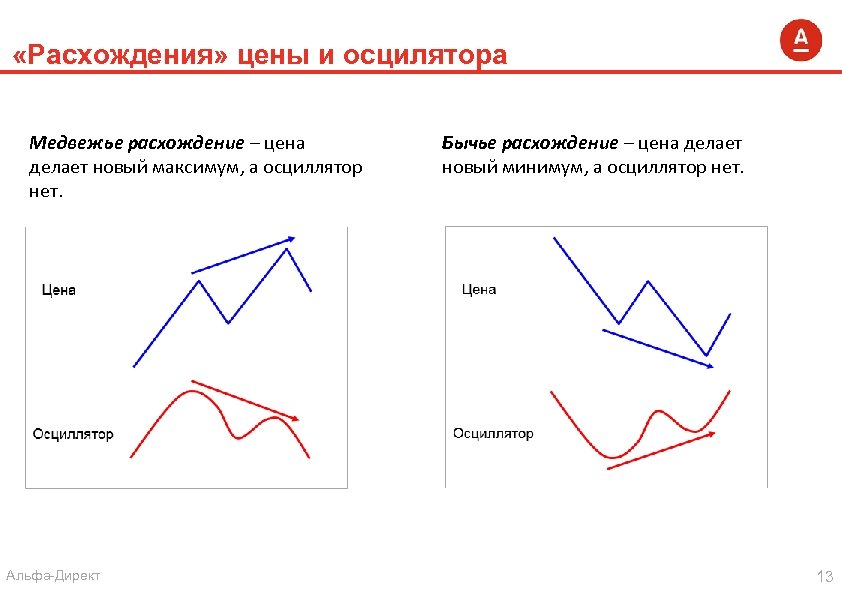  «Расхождения» цены и осцилятора Медвежье расхождение – цена делает новый максимум, а осциллятор