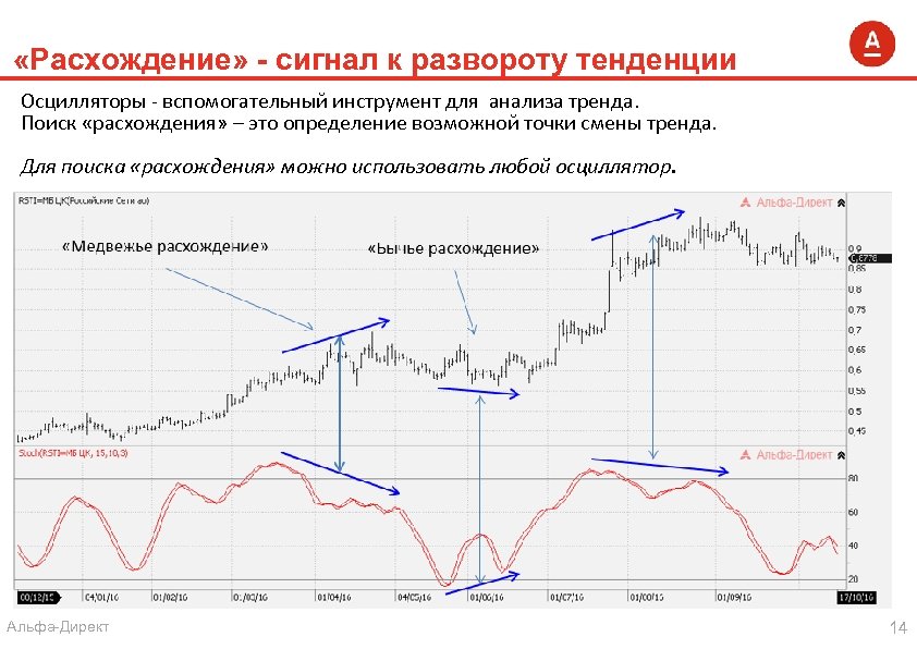  «Расхождение» - сигнал к развороту тенденции Осцилляторы - вспомогательный инструмент для анализа тренда.