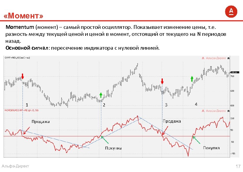  «Момент» Momentum (момент) – самый простой осциллятор. Показывает изменение цены, т. е. разность